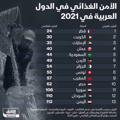 إنفوغراف.. الأمن الغذائي في الدول العربية خلال 2021