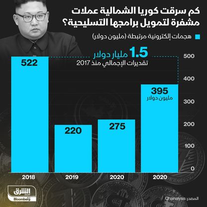 إنفوغراف.. كم سرقت كوريا الشمالية من العملات المشفرة؟