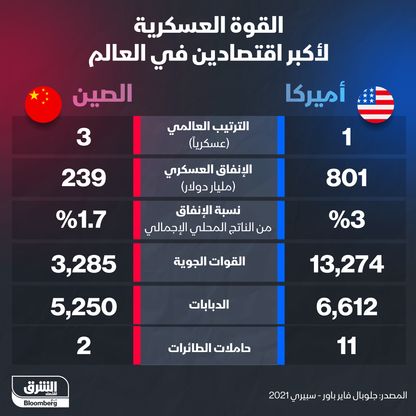 القوة العسكرية لأكبر اقتصادين في العالم - المصدر: بلومبرغ