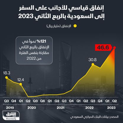 إنفاق الأجانب على السفر إلى السعودية منذ 2019 - المصدر: بلومبرغ