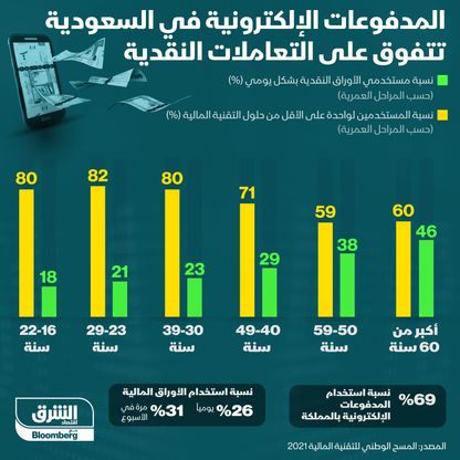 المعاملات المالية في السعودية - المصدر: بلومبرغ