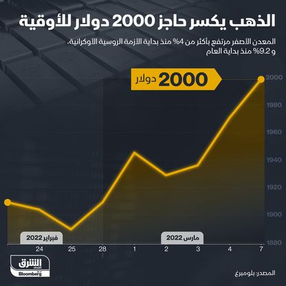 إنفوغراف.. الذهب يكسر حاجز 2000 دولار للأونصة