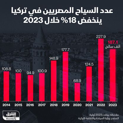 إنفوغراف: 18% تراجع في أعداد السياح المصريين إلى تركيا في 2023