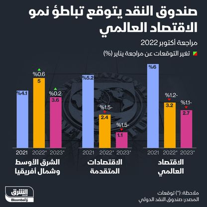 إنفوغراف.. صندوق النقد يتوقع تباطؤ الاقتصاد العالمي في 2023