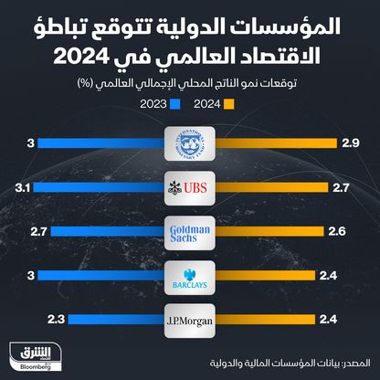 إنفوغراف: الاقتصاد العالمي مرشح للتباطؤ في 2024