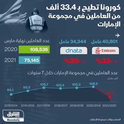 انخفاض القوى العاملة في مجموعة الإمارات - المصدر: بلومبرغ