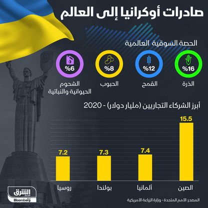 إنفوغراف.. صادرات أوكرانيا إلى العالم