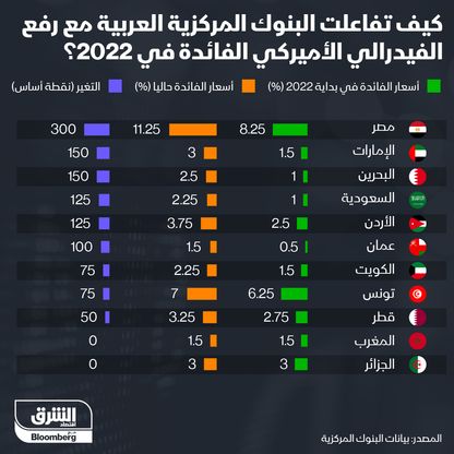 كيف تفاعلت البنوك المركزية العربية مع رفع الفائدة في أميركا؟ - المصدر: الشرق