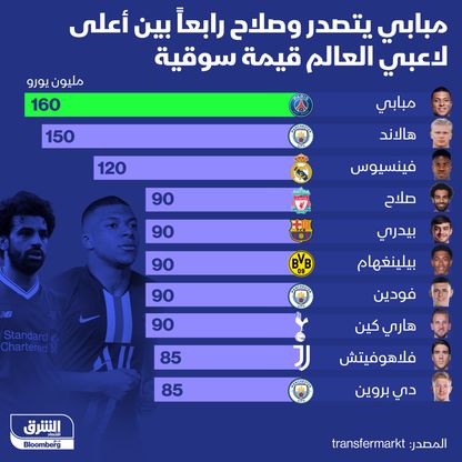 لاعبي كرة القدم الأعلى بالقيمة السوقية عالمياً - المصدر: الشرق