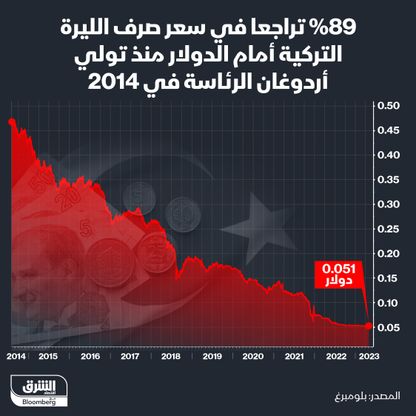 %89 تراجعاً في قيمة الليرة التركية منذ تولي أردوغان الرئاسة - المصدر: بلومبرغ