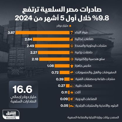 إنفوغراف: 16.6 مليار دولار صادرات مصر السلعية في 5 أشهر