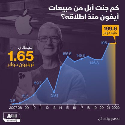 إيرادات أيفون منذ إطلاقه - المصدر: بلومبرغ