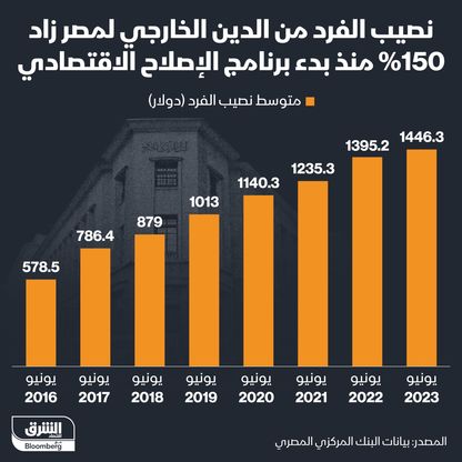 إنفوغراف:  نصيب الفرد من دين مصر الخارجي يصل إلى 1446 دولاراً