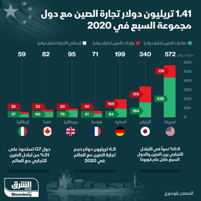 إنفوغراف.. التجارة بين الصين ودول مجموعة السبع تنمو 0.6% في 2020