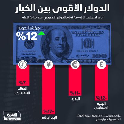 إنفوغراف: الدولار الأقوى بين الكبار