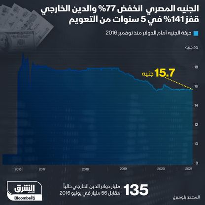 حركة الجنيه والديون الخارجية على مصر في 5 سنوات من التعويم - المصدر: بلومبرغ