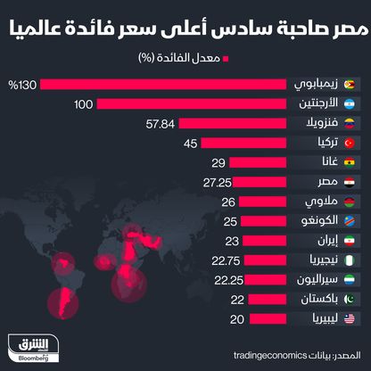 الدول التي لديها أعلى أسعار للفائدة حول العالم - المصدر: بلومبرغ