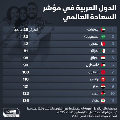 الدول العربية في مؤشر السعادة - المصدر: الشرق