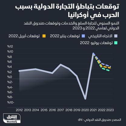 توقعات بتباطؤ التجارة الدولية بسبب الحرب في أوكرانيا - المصدر: الشرق