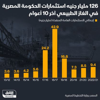 إنفوغراف: قيمة استثمارات مصر في الغاز الطبيعي خلال 10 سنوات 