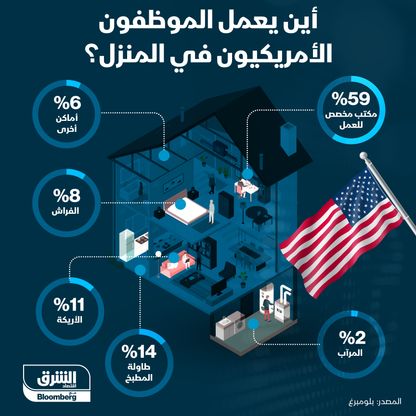 إنفوغراف... 59% من الأمريكيين يحتفظون بمكاتب للعمل من المنزل