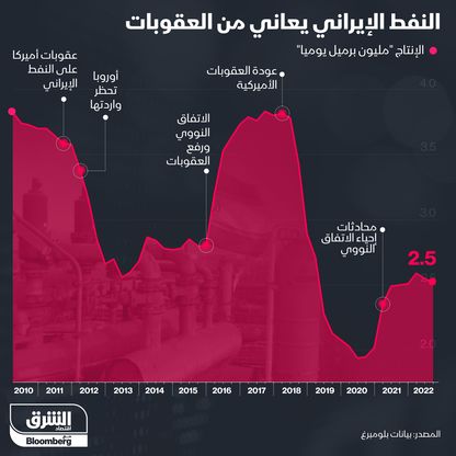 النفط الإيراني يعاني من العقوبات - المصدر: الشرق