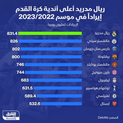 أعلى أندية كرة القدم تحقيقاً للإيرادات في موسم 2023/2022 - المصدر: الشرق