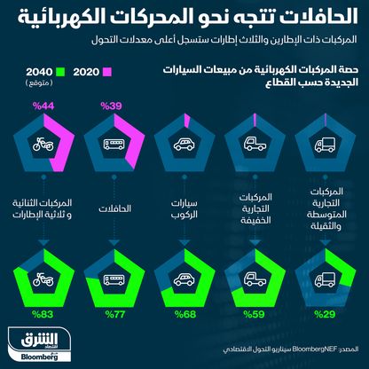 إنفوغراف.. حصة المركبات الكهربائية من مبيعات السيارات في 2020 