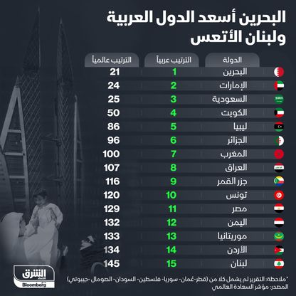 إنفوغراف.. البحرين أسعد الدول العربية ولبنان الأتعس