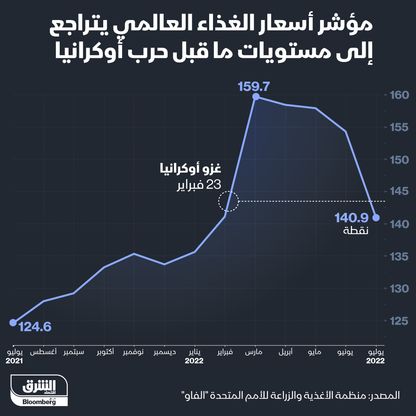 مؤشر الفاو لأسعار الغذاء يتراجع لمستويات ما قبل حرب أوكرانيا - المصدر: الشرق