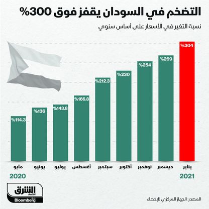 إنفوغراف.. التضخم يتجاوز 300% بالسودان في يناير 2021