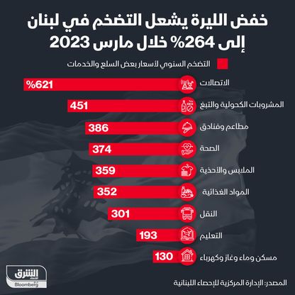 إنفوغراف: التضخم في لبنان يسجل 264% بسبب انخفاض الليرة