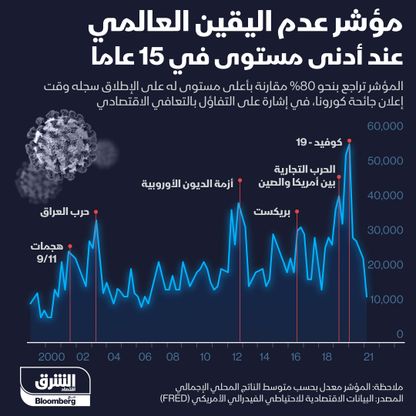 اليقين العالمي بأداء الاقتصاد يتصاعد - المصدر: الشرق