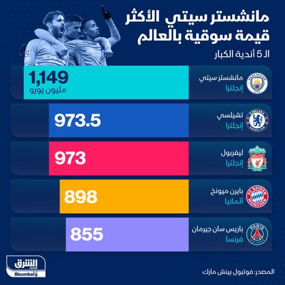 إنفوغراف.. الأندية الأكثر قيمة سوقية بالعالم