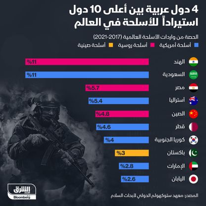 أكثر 10 دول استيراداً للأسلحة - المصدر: بلومبرغ