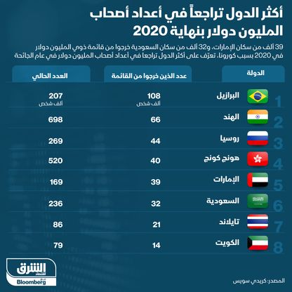 أكثر الدول تراجعاً في عدد أصحاب الثروات الفائقة - المصدر: الشرق