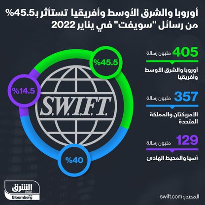 نظام سويفت المالي - المصدر: الشرق