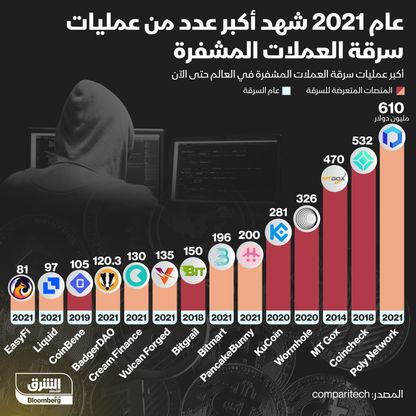 عمليات سرقة العملات المشفرة في عام 2021 - المصدر: الشرق