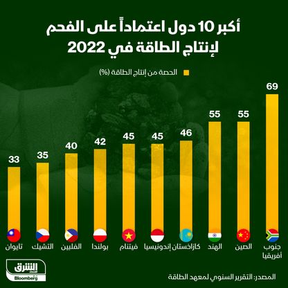 إنفوغراف: تعرّف على الدول الأكثر استخداماً للفحم لتوليد الطاقة