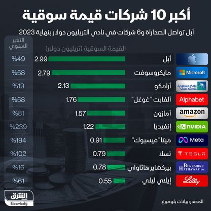 إنفوغراف: "أبل" الأعلى قيمة سوقية.. و"إنفيديا" الأفضل أداءً بنهاية 2023