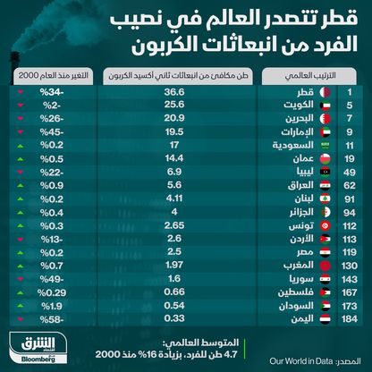 إنفوغراف.. قطر الأولى عالمياً في نصيب الفرد من انبعاثات الكربون