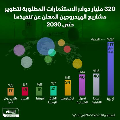 إنفوغراف: الشرق الأوسط يسهم بـ7% فقط في مشاريع الهيدروجين العالمية