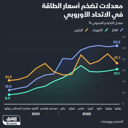 إنفوغراف: ارتفاع أسعار الطاقة في الاتحاد الأوروبي