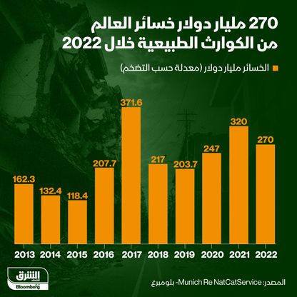 حصيلة الخسائر المالية التي تسببت فيها الكوارث الطبيعية منذ عام 2013 - المصدر: الشرق