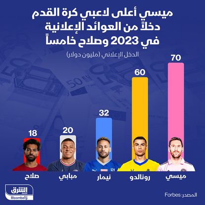 أعلى خمسة لاعبي كرة قدم تحقيقاً للعوائد الإعلانية في 2023 - المصدر: بلومبرغ