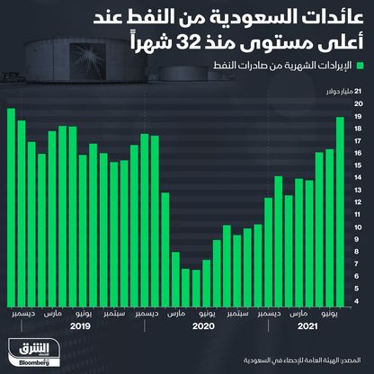 عائدات النفط في السعودية - المصدر: الشرق