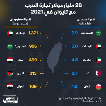 تجارة الدول العربية مع تايوان - المصدر: بلومبرغ