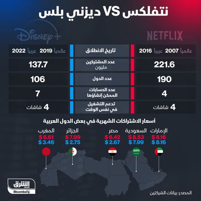 إنفوغراف: من لديه مشتركون أكثر؟ "نتفلكس" أم "ديزني"؟