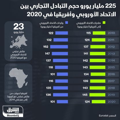 225 مليار يورو حجم التبادل التجاري بين الأوروبي وأفريقيا في 2020 - المصدر: بلومبرغ