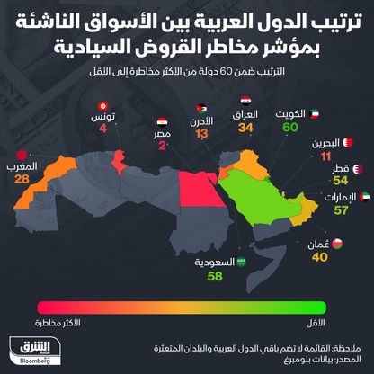 إنفوغراف: مصر وتونس الأكثر مخاطر عربياً بمؤشر القروض السيادية